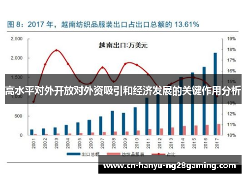 高水平对外开放对外资吸引和经济发展的关键作用分析