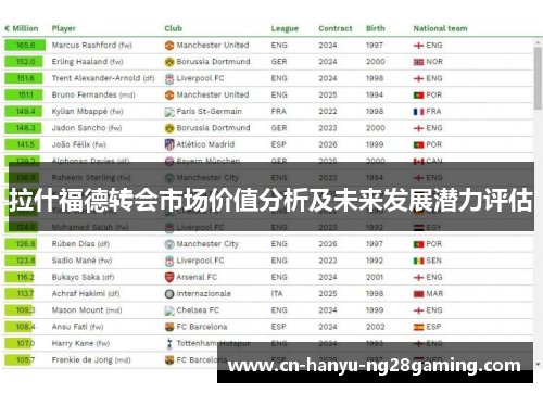 拉什福德转会市场价值分析及未来发展潜力评估